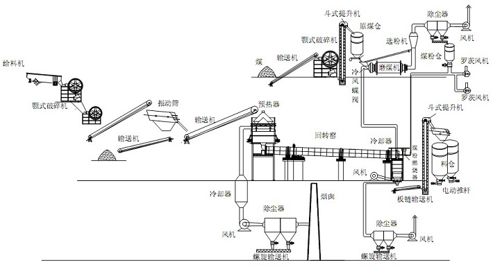 石灰生產(chǎn)線工藝流程